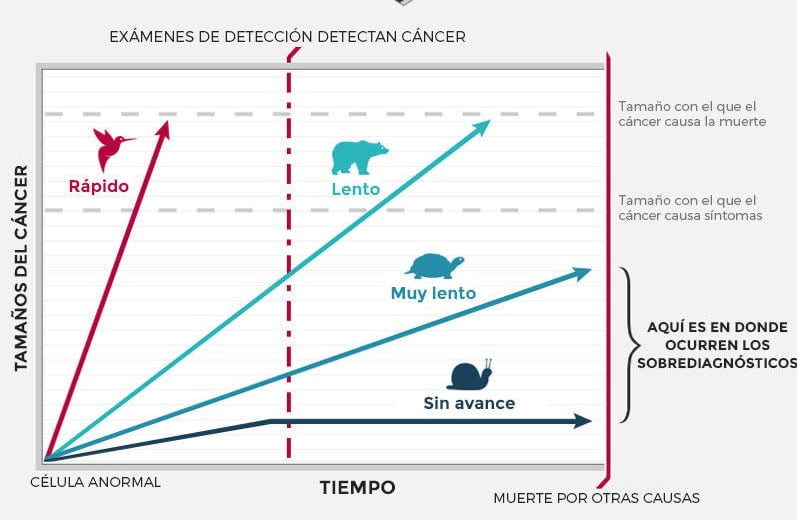 El sobrediagnóstico.