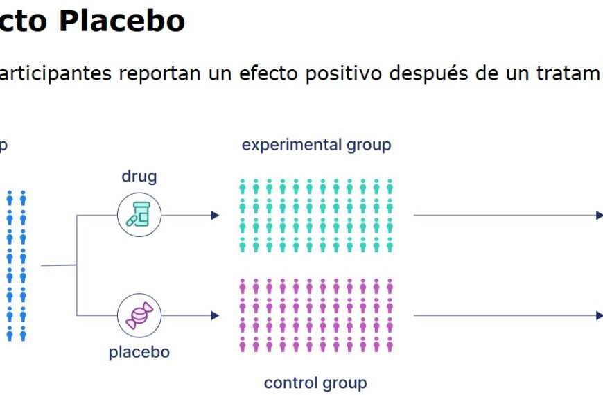 ¿Cuánto del beneficio de procedimientos intervencionistas son debido a efecto placebo?