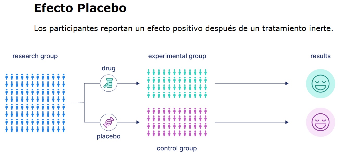 ¿Cuánto del beneficio de procedimientos intervencionistas son debido a efecto placebo?