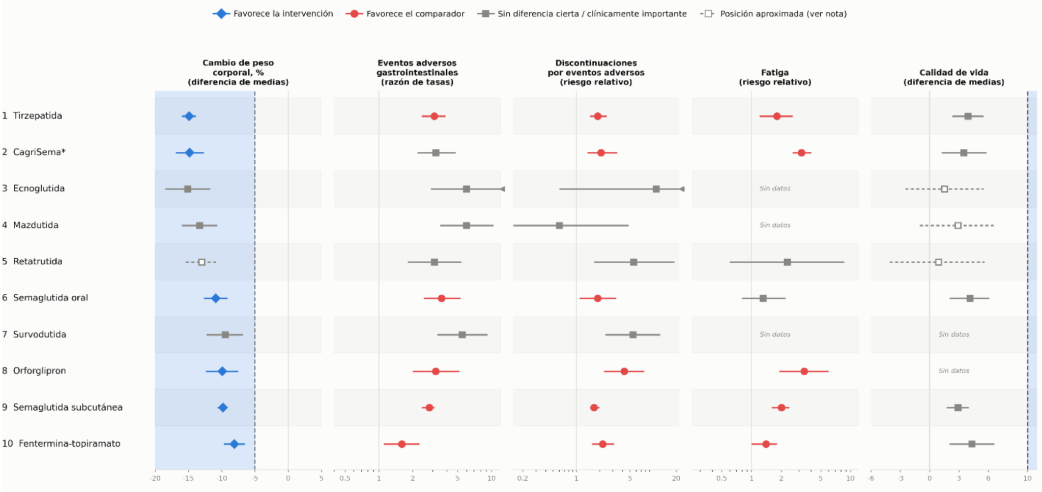 Efectos comparativos de fármacos para sobrepeso u obesidad, por desenlace